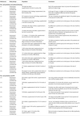 Early Oral Nutritional Supplements in the Prevention of Wheezing, Asthma, and Respiratory Infections